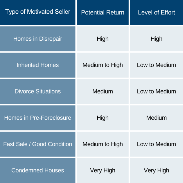 6 Types of Motivated Sellers to Seek Out for Max ROI