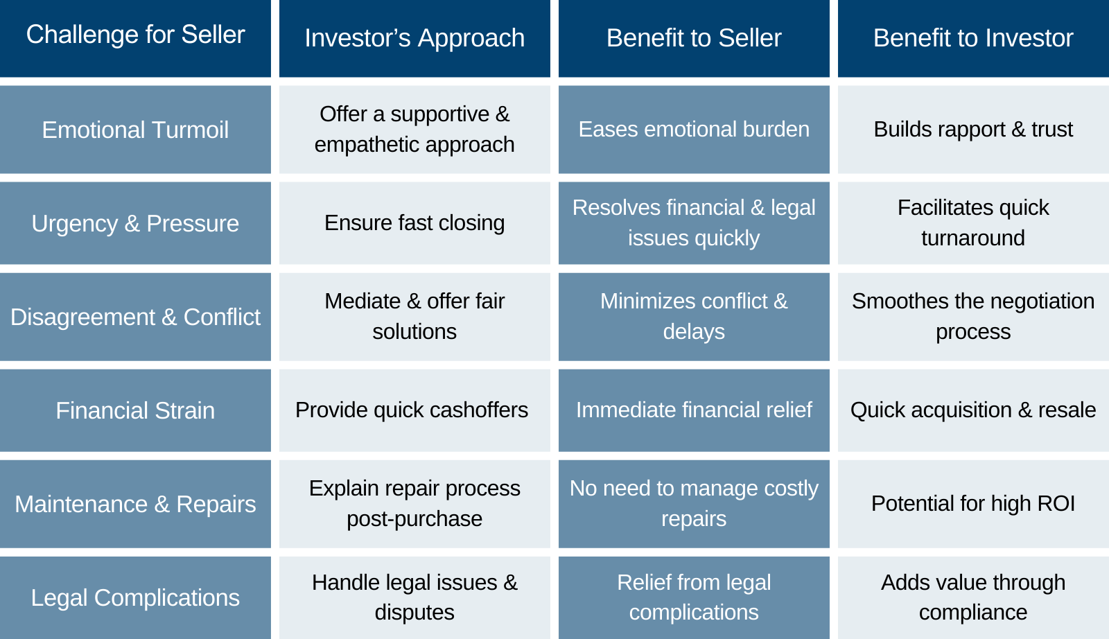 Motivated Seller Profile: Divorce